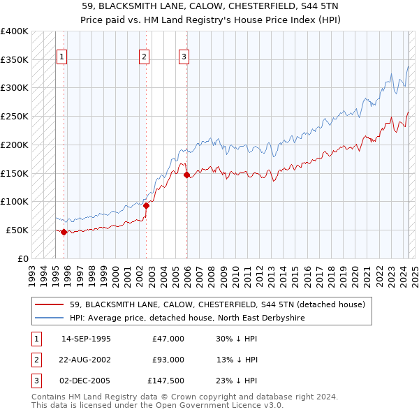 59, BLACKSMITH LANE, CALOW, CHESTERFIELD, S44 5TN: Price paid vs HM Land Registry's House Price Index