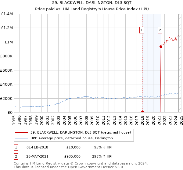 59, BLACKWELL, DARLINGTON, DL3 8QT: Price paid vs HM Land Registry's House Price Index