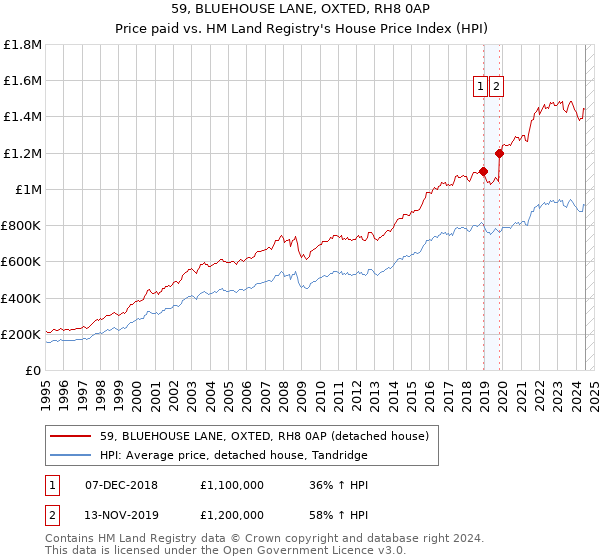 59, BLUEHOUSE LANE, OXTED, RH8 0AP: Price paid vs HM Land Registry's House Price Index