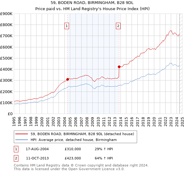 59, BODEN ROAD, BIRMINGHAM, B28 9DL: Price paid vs HM Land Registry's House Price Index