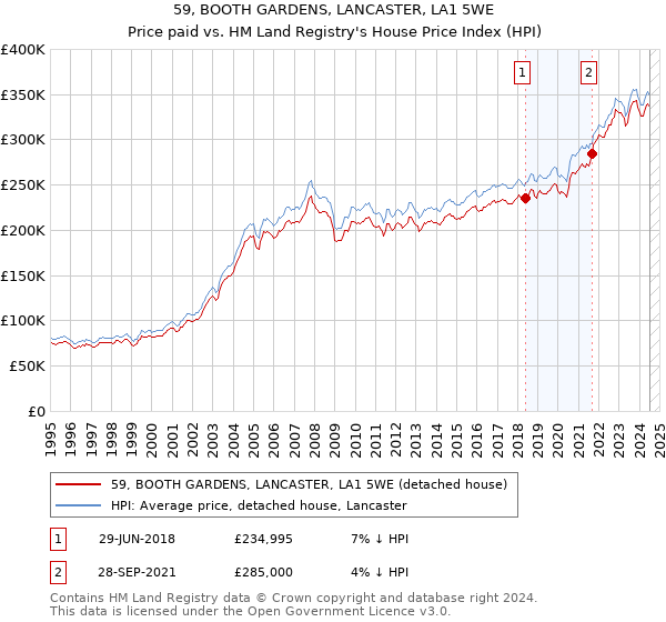 59, BOOTH GARDENS, LANCASTER, LA1 5WE: Price paid vs HM Land Registry's House Price Index