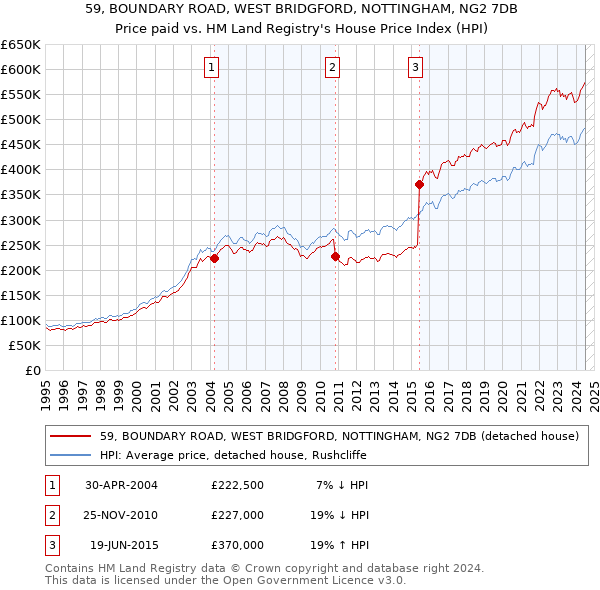 59, BOUNDARY ROAD, WEST BRIDGFORD, NOTTINGHAM, NG2 7DB: Price paid vs HM Land Registry's House Price Index