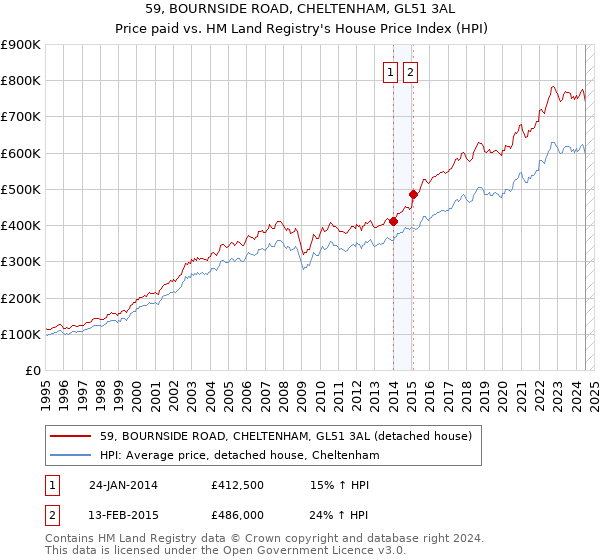 59, BOURNSIDE ROAD, CHELTENHAM, GL51 3AL: Price paid vs HM Land Registry's House Price Index