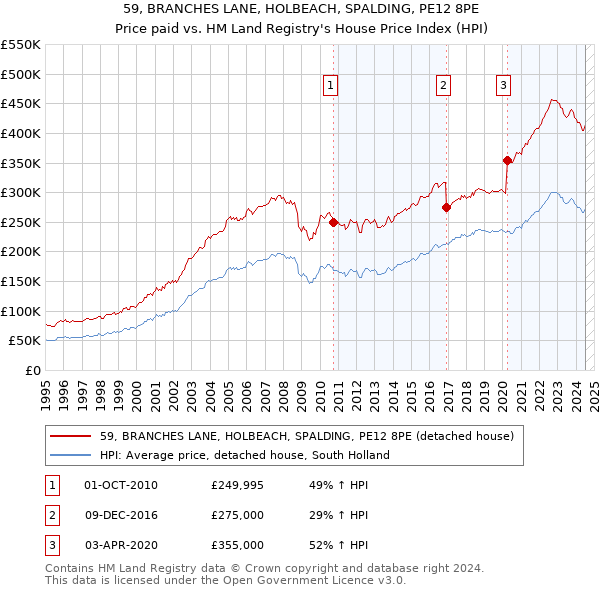 59, BRANCHES LANE, HOLBEACH, SPALDING, PE12 8PE: Price paid vs HM Land Registry's House Price Index