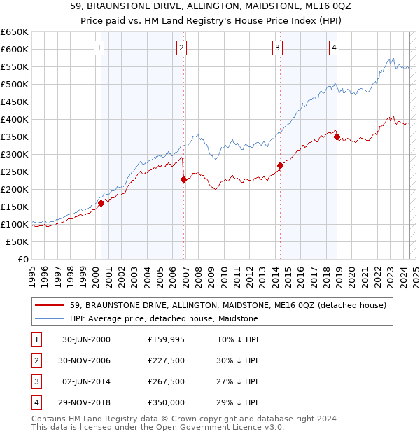 59, BRAUNSTONE DRIVE, ALLINGTON, MAIDSTONE, ME16 0QZ: Price paid vs HM Land Registry's House Price Index