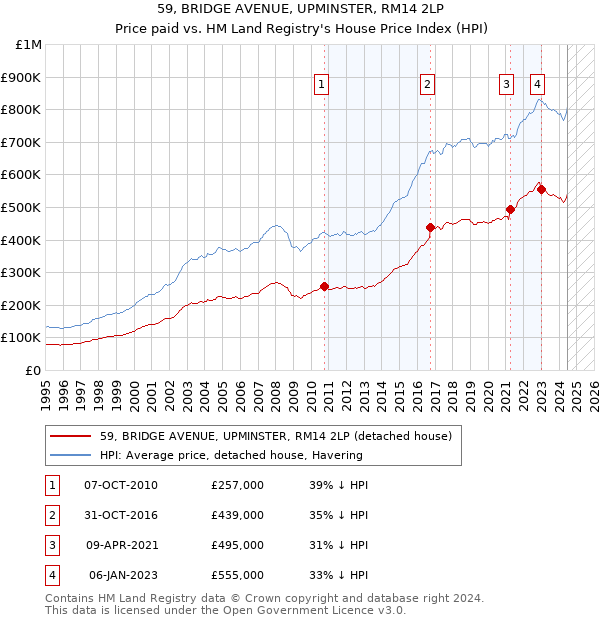 59, BRIDGE AVENUE, UPMINSTER, RM14 2LP: Price paid vs HM Land Registry's House Price Index