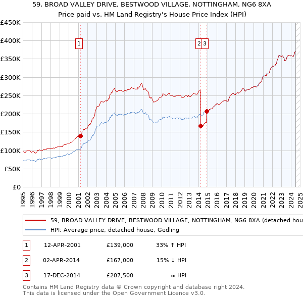 59, BROAD VALLEY DRIVE, BESTWOOD VILLAGE, NOTTINGHAM, NG6 8XA: Price paid vs HM Land Registry's House Price Index