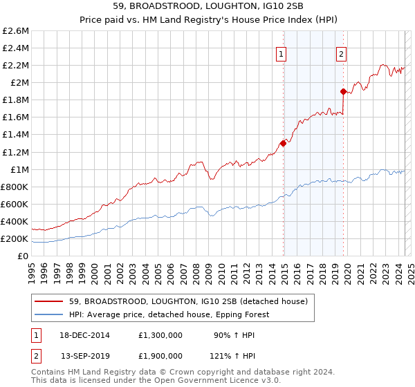 59, BROADSTROOD, LOUGHTON, IG10 2SB: Price paid vs HM Land Registry's House Price Index