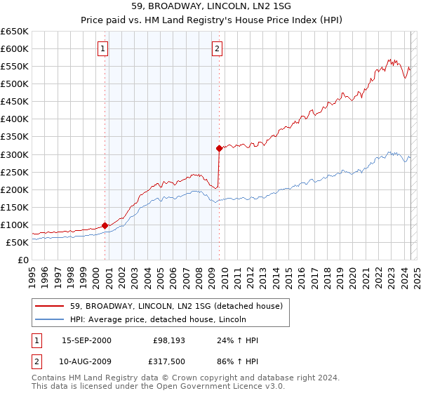 59, BROADWAY, LINCOLN, LN2 1SG: Price paid vs HM Land Registry's House Price Index