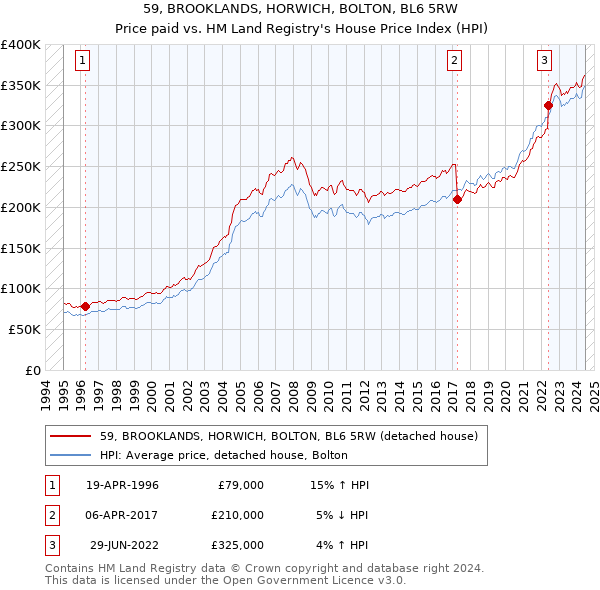 59, BROOKLANDS, HORWICH, BOLTON, BL6 5RW: Price paid vs HM Land Registry's House Price Index