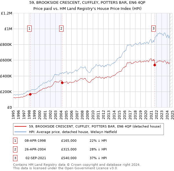 59, BROOKSIDE CRESCENT, CUFFLEY, POTTERS BAR, EN6 4QP: Price paid vs HM Land Registry's House Price Index