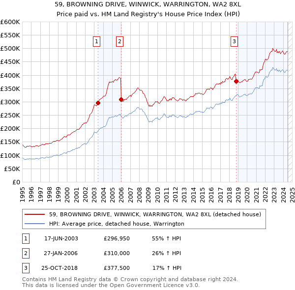 59, BROWNING DRIVE, WINWICK, WARRINGTON, WA2 8XL: Price paid vs HM Land Registry's House Price Index