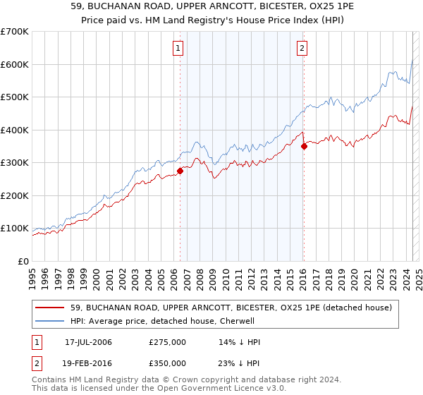 59, BUCHANAN ROAD, UPPER ARNCOTT, BICESTER, OX25 1PE: Price paid vs HM Land Registry's House Price Index