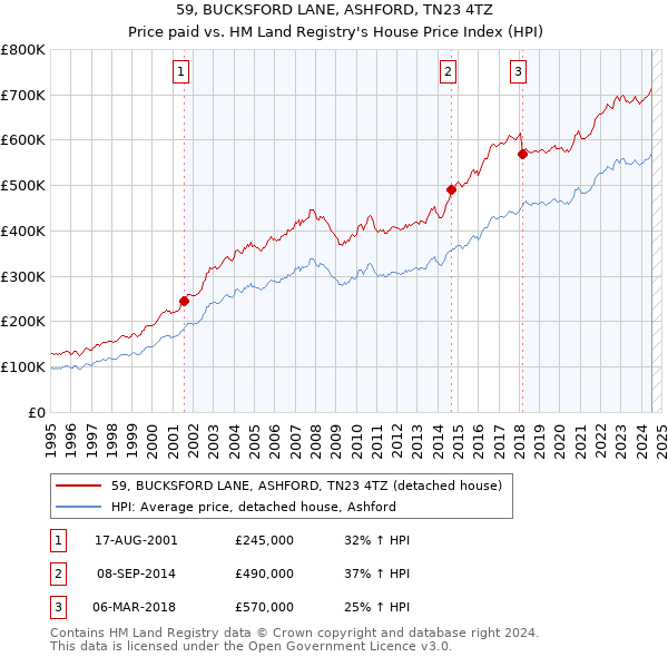 59, BUCKSFORD LANE, ASHFORD, TN23 4TZ: Price paid vs HM Land Registry's House Price Index