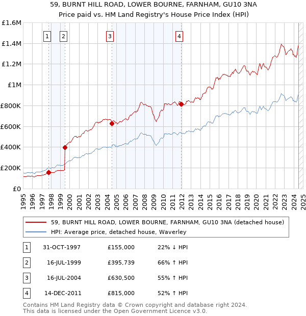 59, BURNT HILL ROAD, LOWER BOURNE, FARNHAM, GU10 3NA: Price paid vs HM Land Registry's House Price Index