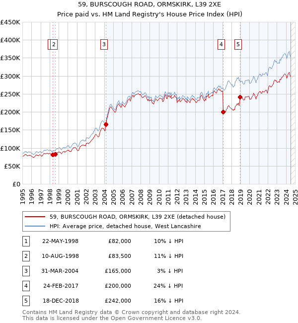 59, BURSCOUGH ROAD, ORMSKIRK, L39 2XE: Price paid vs HM Land Registry's House Price Index