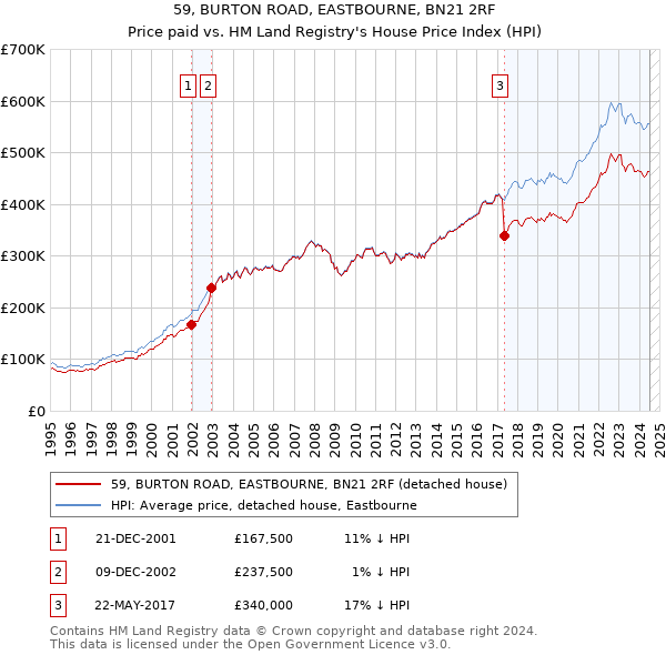 59, BURTON ROAD, EASTBOURNE, BN21 2RF: Price paid vs HM Land Registry's House Price Index