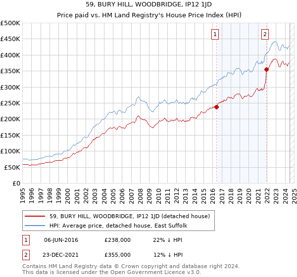 59, BURY HILL, WOODBRIDGE, IP12 1JD: Price paid vs HM Land Registry's House Price Index