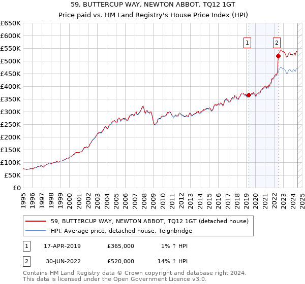 59, BUTTERCUP WAY, NEWTON ABBOT, TQ12 1GT: Price paid vs HM Land Registry's House Price Index