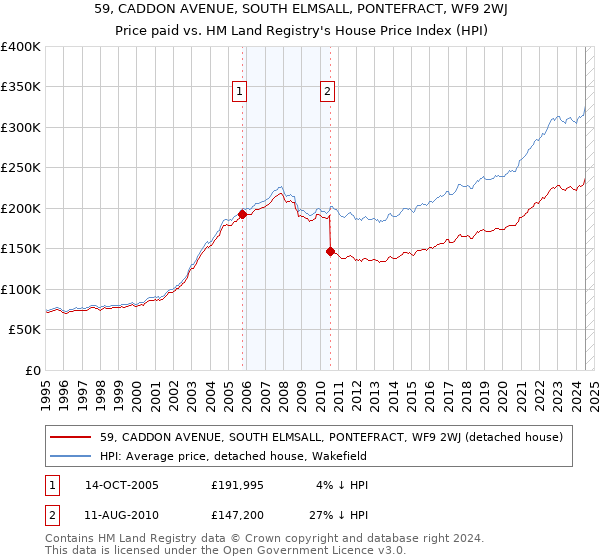 59, CADDON AVENUE, SOUTH ELMSALL, PONTEFRACT, WF9 2WJ: Price paid vs HM Land Registry's House Price Index