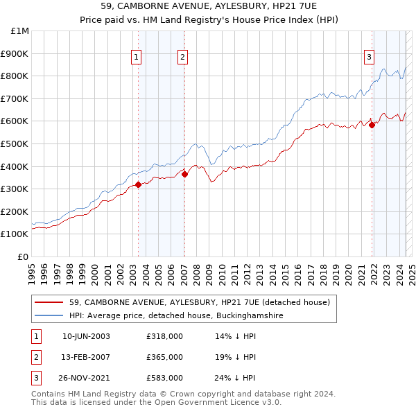 59, CAMBORNE AVENUE, AYLESBURY, HP21 7UE: Price paid vs HM Land Registry's House Price Index