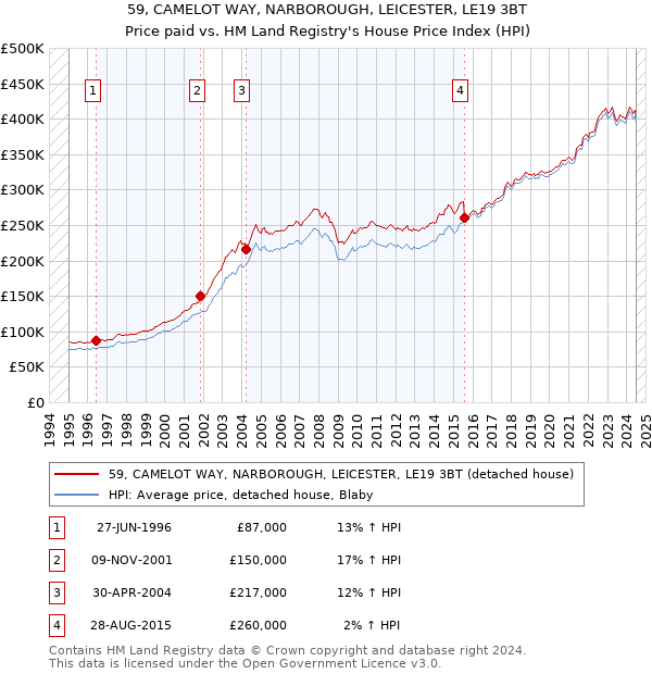 59, CAMELOT WAY, NARBOROUGH, LEICESTER, LE19 3BT: Price paid vs HM Land Registry's House Price Index