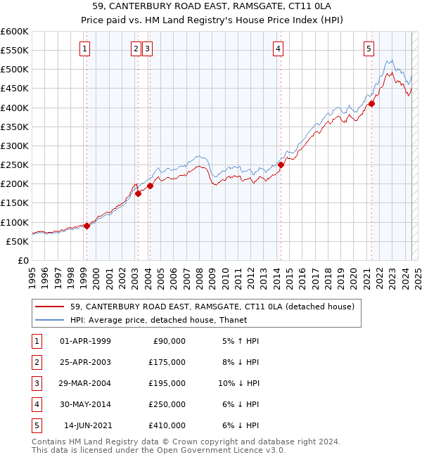 59, CANTERBURY ROAD EAST, RAMSGATE, CT11 0LA: Price paid vs HM Land Registry's House Price Index