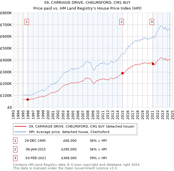 59, CARRIAGE DRIVE, CHELMSFORD, CM1 6UY: Price paid vs HM Land Registry's House Price Index