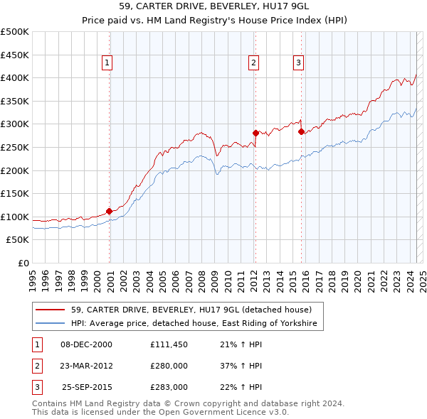 59, CARTER DRIVE, BEVERLEY, HU17 9GL: Price paid vs HM Land Registry's House Price Index