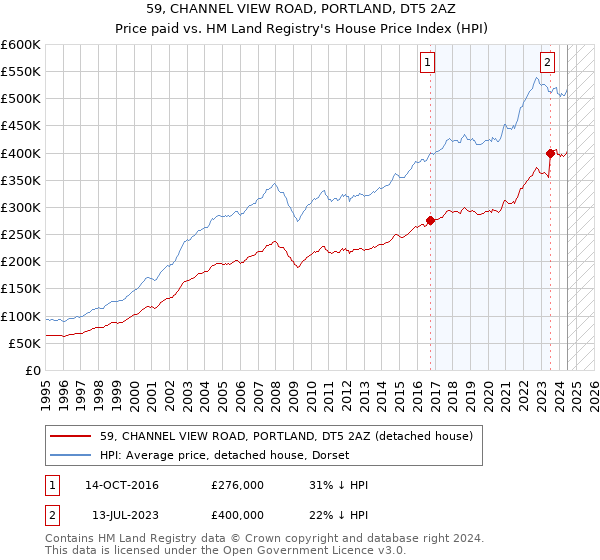 59, CHANNEL VIEW ROAD, PORTLAND, DT5 2AZ: Price paid vs HM Land Registry's House Price Index