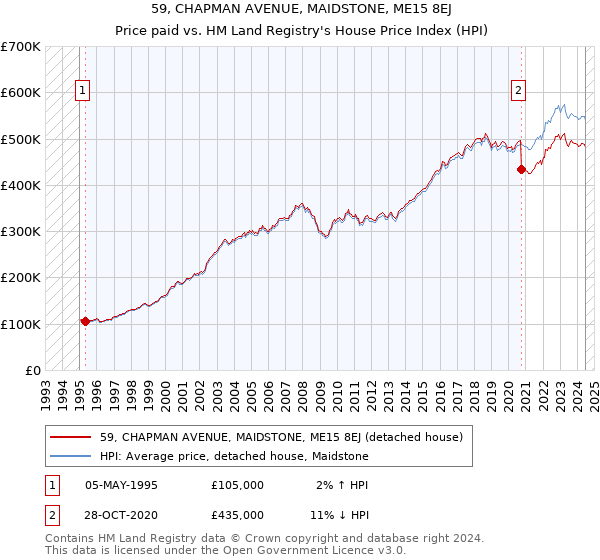 59, CHAPMAN AVENUE, MAIDSTONE, ME15 8EJ: Price paid vs HM Land Registry's House Price Index