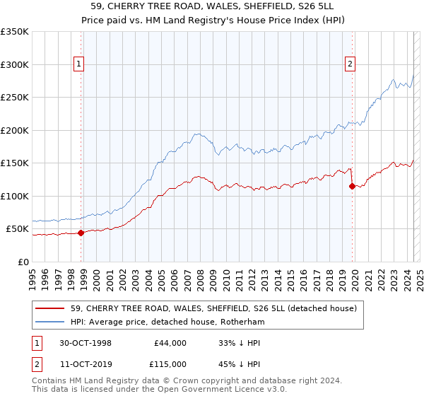 59, CHERRY TREE ROAD, WALES, SHEFFIELD, S26 5LL: Price paid vs HM Land Registry's House Price Index