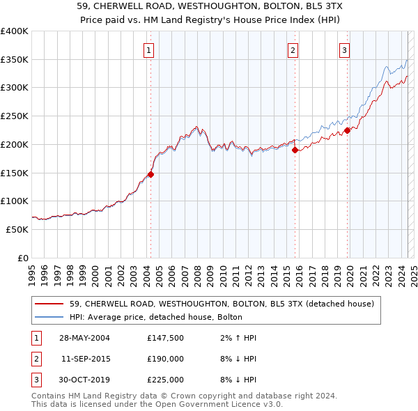 59, CHERWELL ROAD, WESTHOUGHTON, BOLTON, BL5 3TX: Price paid vs HM Land Registry's House Price Index