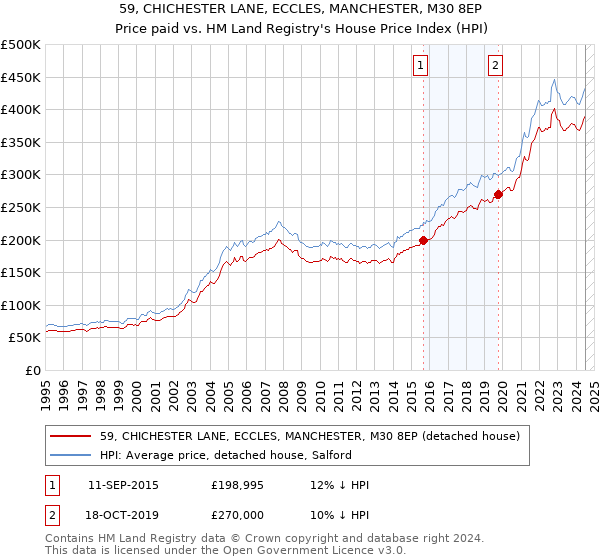 59, CHICHESTER LANE, ECCLES, MANCHESTER, M30 8EP: Price paid vs HM Land Registry's House Price Index