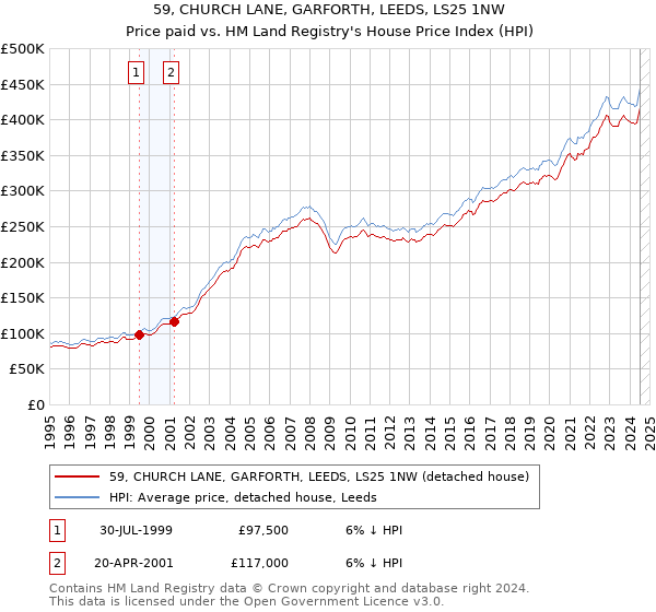 59, CHURCH LANE, GARFORTH, LEEDS, LS25 1NW: Price paid vs HM Land Registry's House Price Index