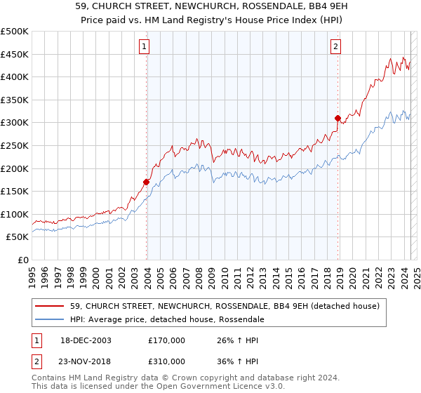 59, CHURCH STREET, NEWCHURCH, ROSSENDALE, BB4 9EH: Price paid vs HM Land Registry's House Price Index