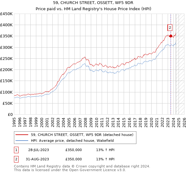 59, CHURCH STREET, OSSETT, WF5 9DR: Price paid vs HM Land Registry's House Price Index