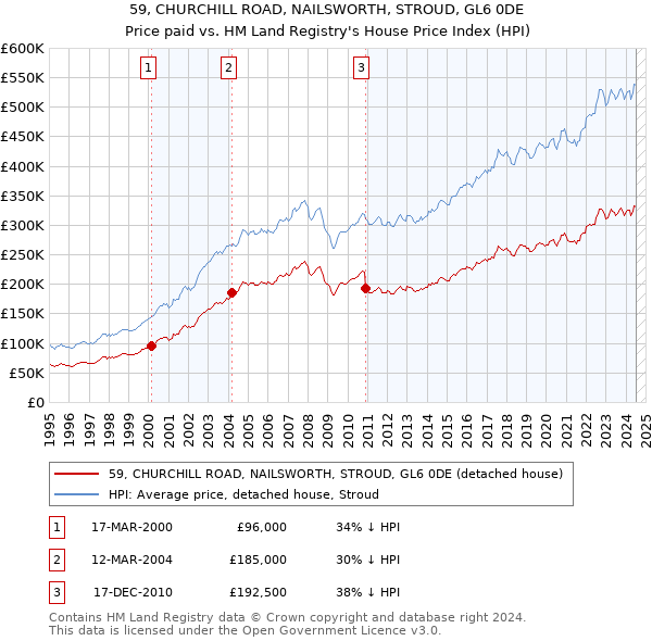 59, CHURCHILL ROAD, NAILSWORTH, STROUD, GL6 0DE: Price paid vs HM Land Registry's House Price Index