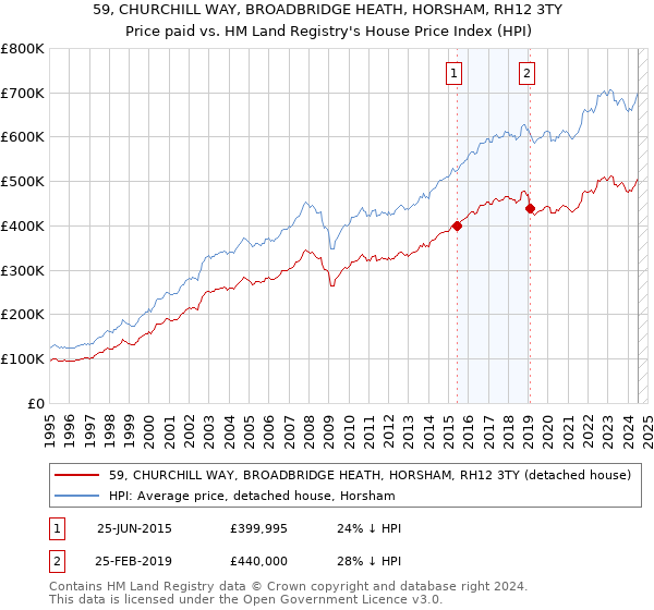 59, CHURCHILL WAY, BROADBRIDGE HEATH, HORSHAM, RH12 3TY: Price paid vs HM Land Registry's House Price Index