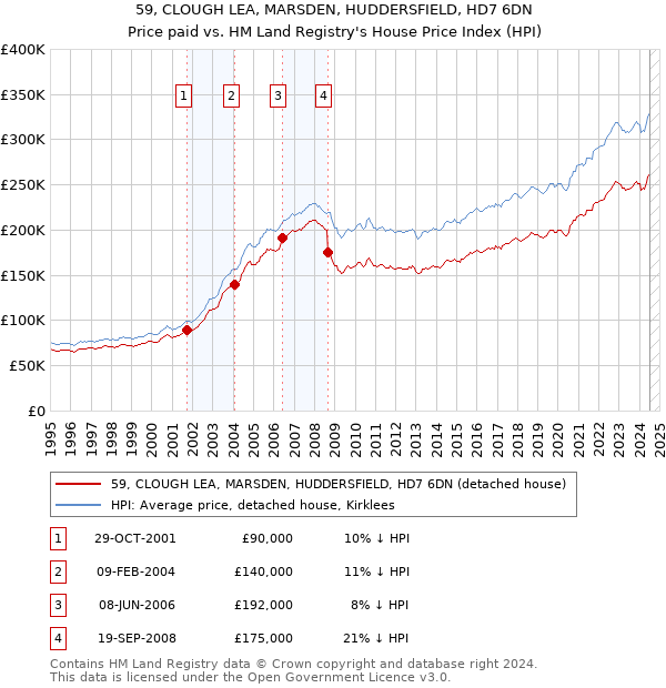 59, CLOUGH LEA, MARSDEN, HUDDERSFIELD, HD7 6DN: Price paid vs HM Land Registry's House Price Index