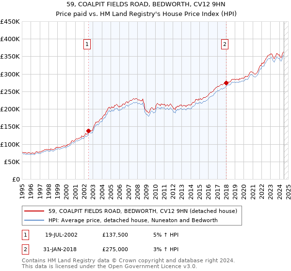 59, COALPIT FIELDS ROAD, BEDWORTH, CV12 9HN: Price paid vs HM Land Registry's House Price Index