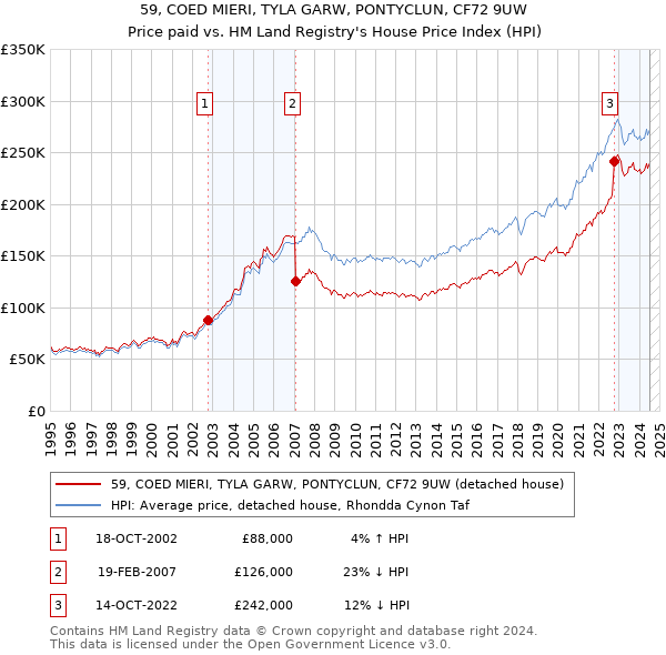 59, COED MIERI, TYLA GARW, PONTYCLUN, CF72 9UW: Price paid vs HM Land Registry's House Price Index