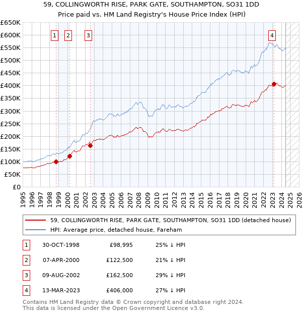 59, COLLINGWORTH RISE, PARK GATE, SOUTHAMPTON, SO31 1DD: Price paid vs HM Land Registry's House Price Index