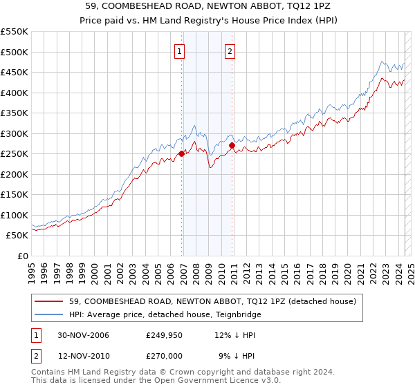 59, COOMBESHEAD ROAD, NEWTON ABBOT, TQ12 1PZ: Price paid vs HM Land Registry's House Price Index