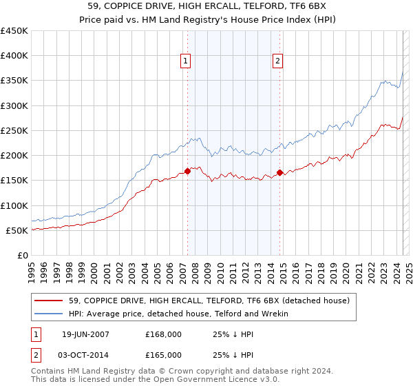 59, COPPICE DRIVE, HIGH ERCALL, TELFORD, TF6 6BX: Price paid vs HM Land Registry's House Price Index