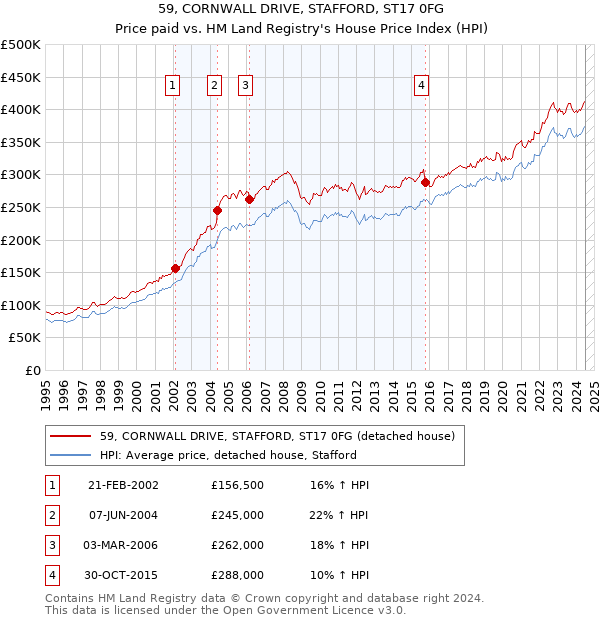 59, CORNWALL DRIVE, STAFFORD, ST17 0FG: Price paid vs HM Land Registry's House Price Index