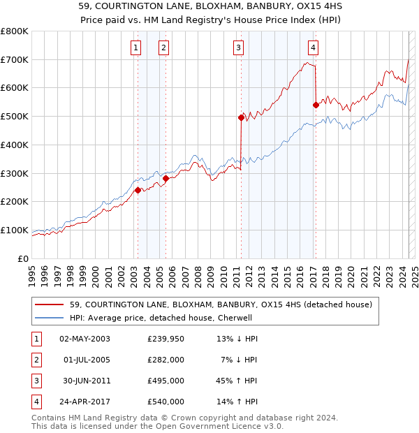 59, COURTINGTON LANE, BLOXHAM, BANBURY, OX15 4HS: Price paid vs HM Land Registry's House Price Index