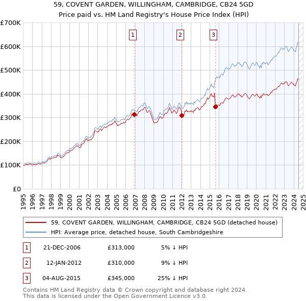 59, COVENT GARDEN, WILLINGHAM, CAMBRIDGE, CB24 5GD: Price paid vs HM Land Registry's House Price Index