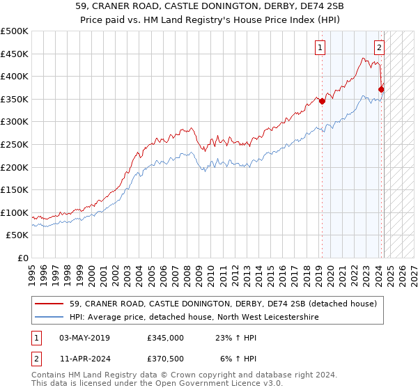 59, CRANER ROAD, CASTLE DONINGTON, DERBY, DE74 2SB: Price paid vs HM Land Registry's House Price Index