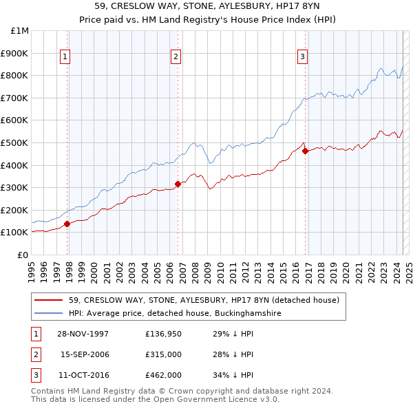 59, CRESLOW WAY, STONE, AYLESBURY, HP17 8YN: Price paid vs HM Land Registry's House Price Index